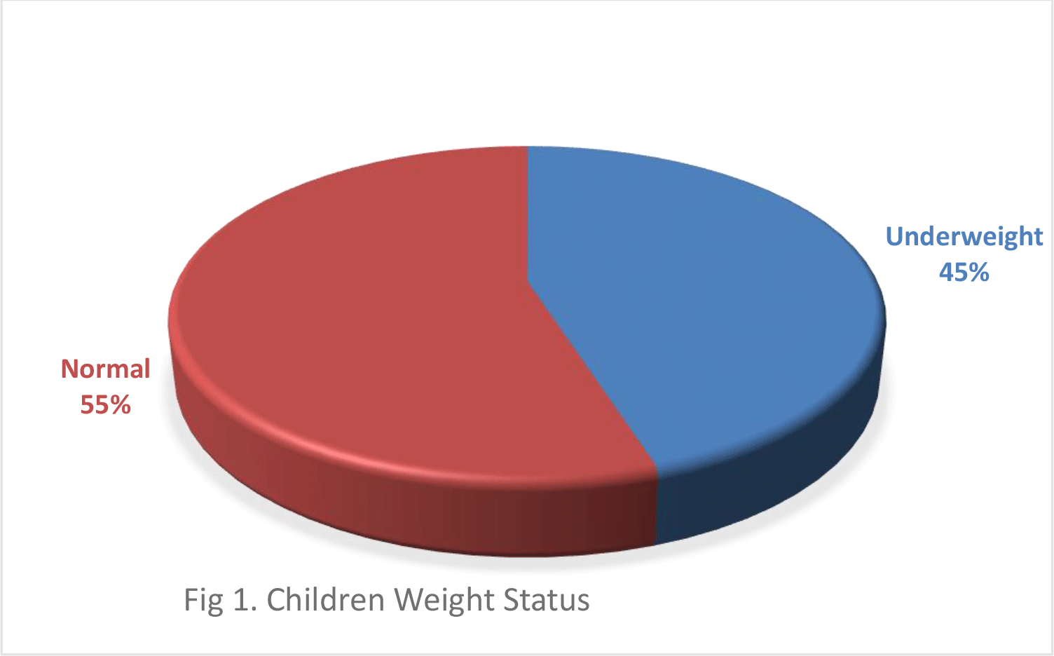 Associated Factors of Underweight Status of Children in Wolkite Health Care Center